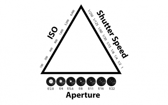 The exposure triangle